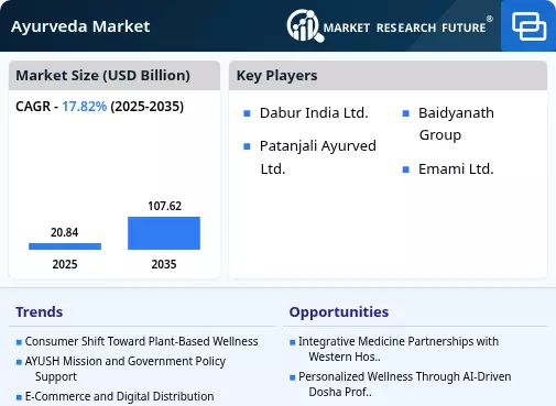 Projected ayurveda industry growth to surge by 2035