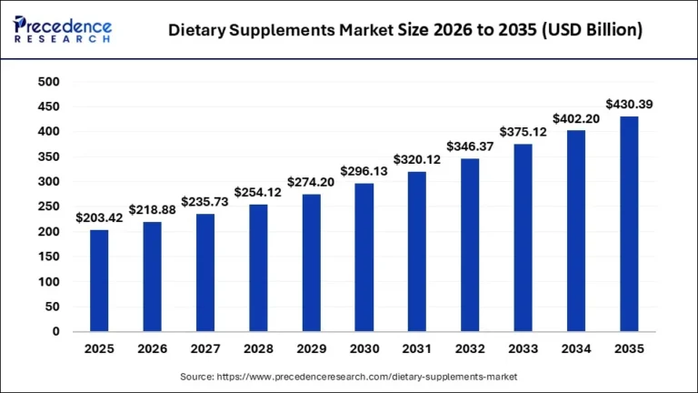 Preventive nutrition supplements market set to double by 2035