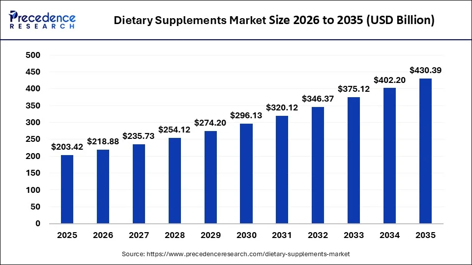 Preventive nutrition supplements market set to double by 2035