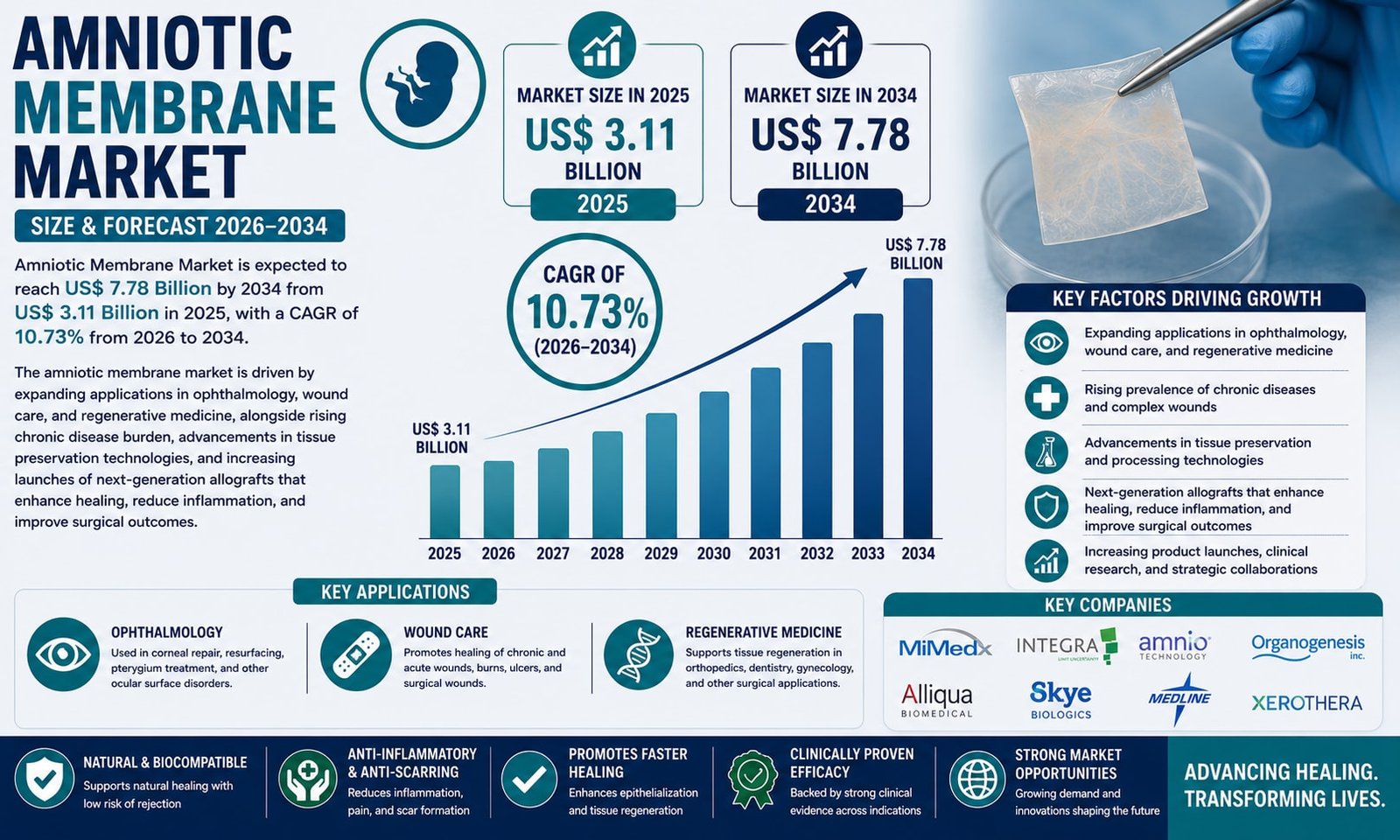 Regenerative amniotic membrane applications in healthcare