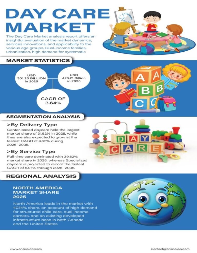 Employer supported childcare demand drives market growth