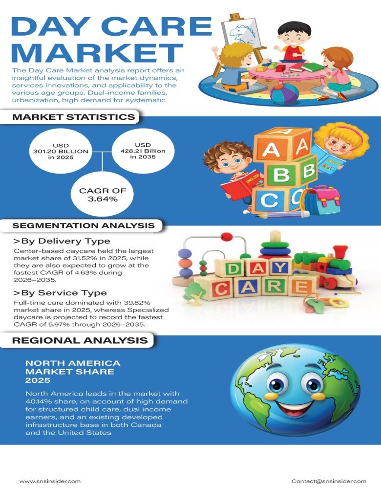 Employer supported childcare demand drives market growth